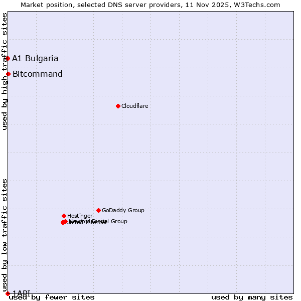 Market position of Bitcommand vs. A1 Bulgaria vs. 1API