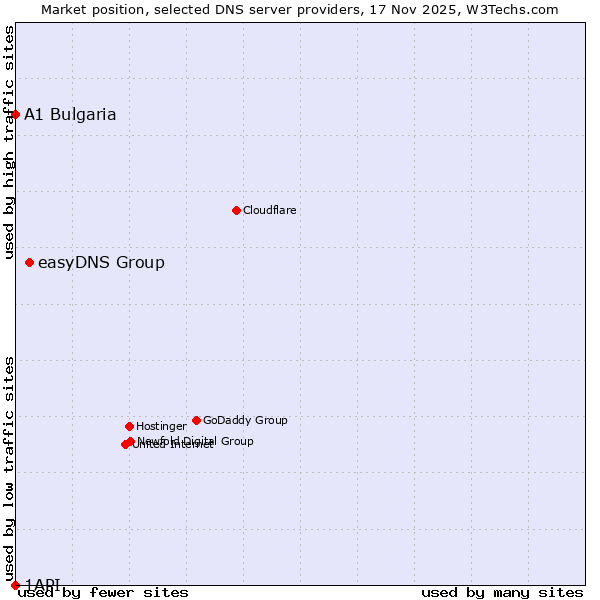 Market position of easyDNS Group vs. A1 Bulgaria vs. 1API