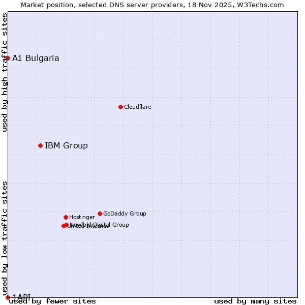 Market position of IBM Group vs. A1 Bulgaria vs. 1API
