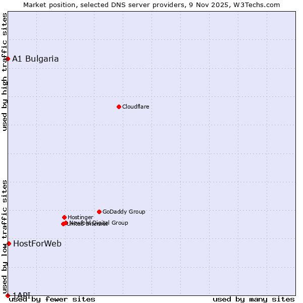 Market position of HostForWeb vs. A1 Bulgaria vs. 1API