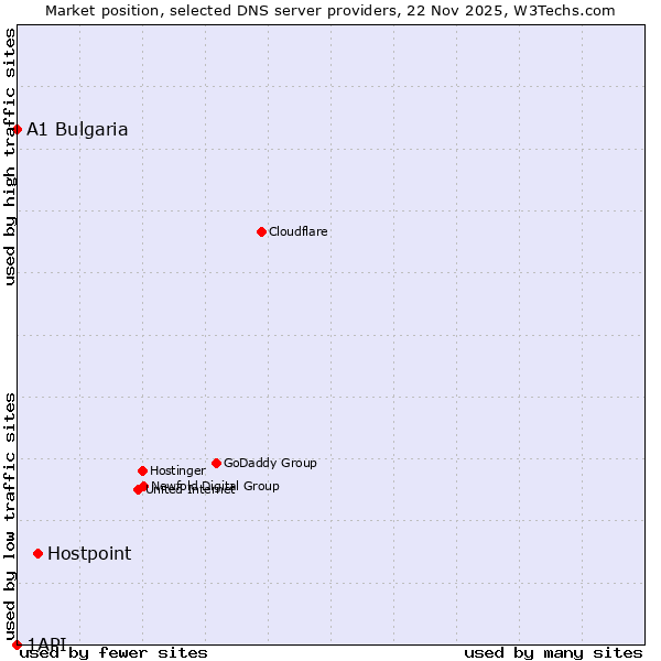 Market position of Hostpoint vs. A1 Bulgaria vs. 1API