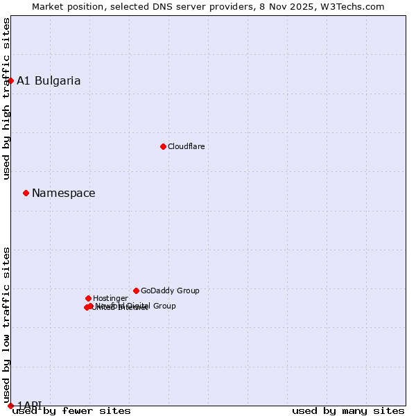 Market position of Namespace vs. A1 Bulgaria vs. 1API