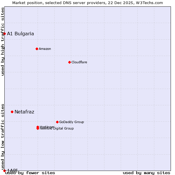 Market position of Netafraz vs. A1 Bulgaria vs. 1API