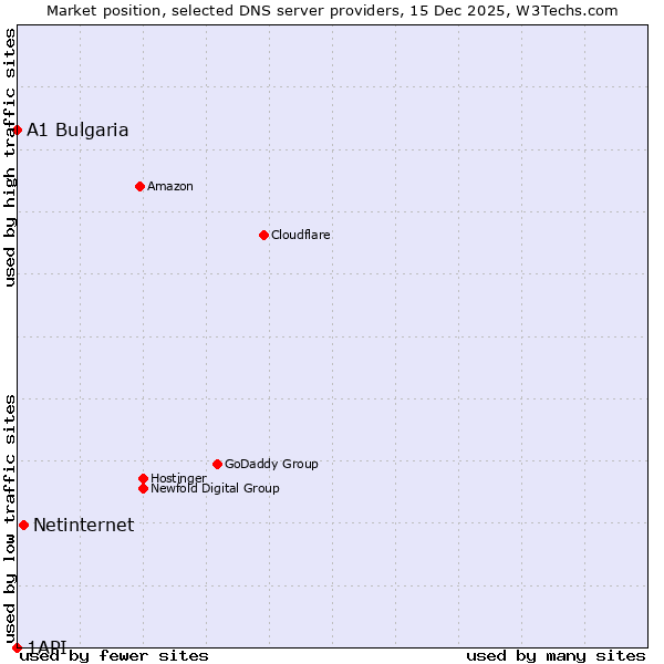 Market position of Netinternet vs. A1 Bulgaria vs. 1API