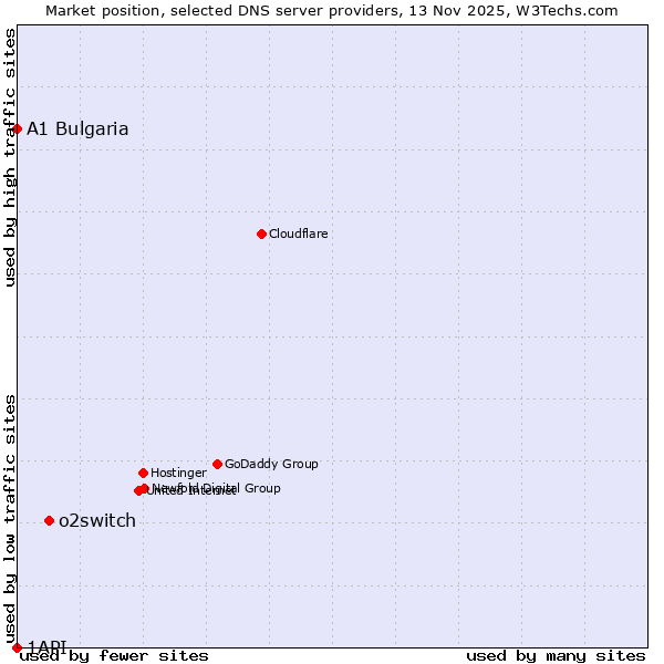 Market position of o2switch vs. A1 Bulgaria vs. 1API