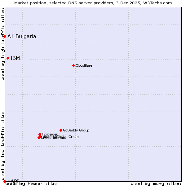 Market position of IBM vs. A1 Bulgaria vs. 1API