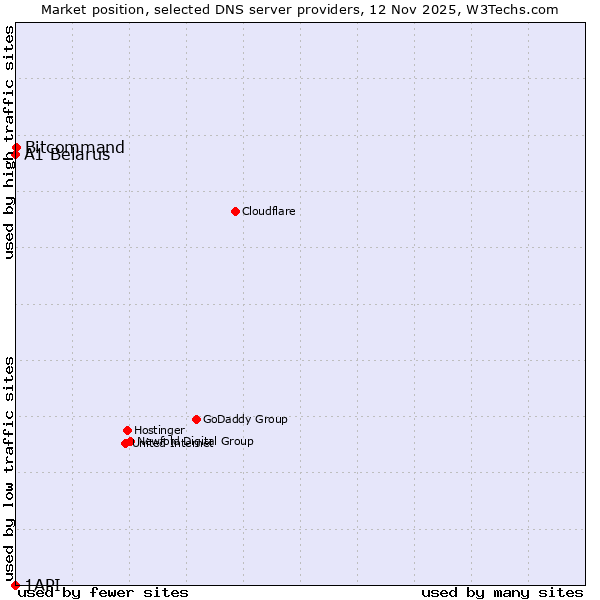 Market position of Bitcommand vs. A1 Belarus vs. 1API