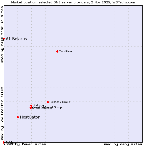 Market position of HostGator vs. A1 Belarus vs. 1API