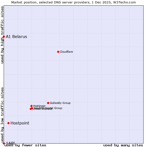 Market position of Hostpoint vs. A1 Belarus vs. 1API