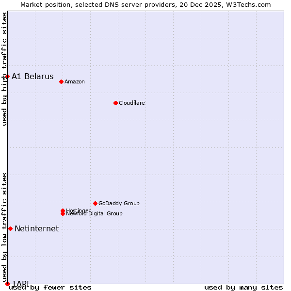 Market position of Netinternet vs. A1 Belarus vs. 1API