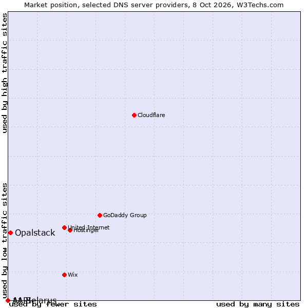 Market position of Opalstack vs. A1 Belarus vs. 1API