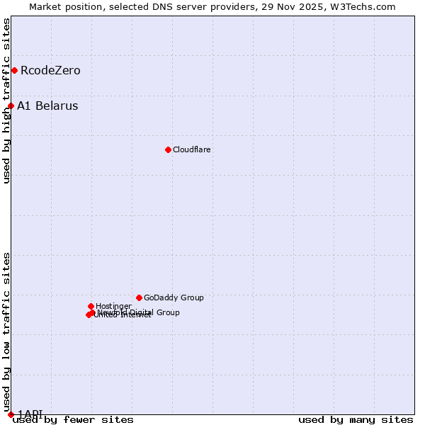 Market position of RcodeZero vs. A1 Belarus vs. 1API