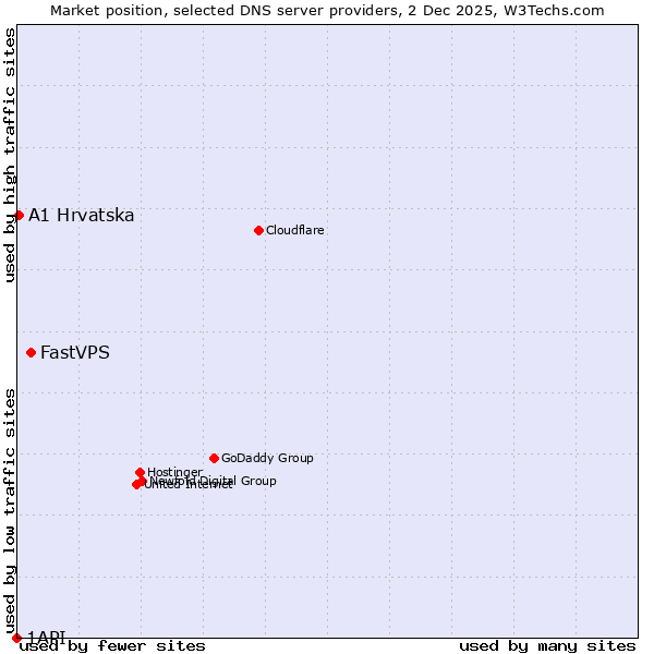 Market position of FastVPS vs. A1 Hrvatska vs. 1API