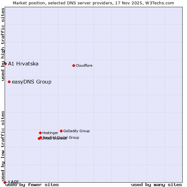 Market position of easyDNS Group vs. A1 Hrvatska vs. 1API