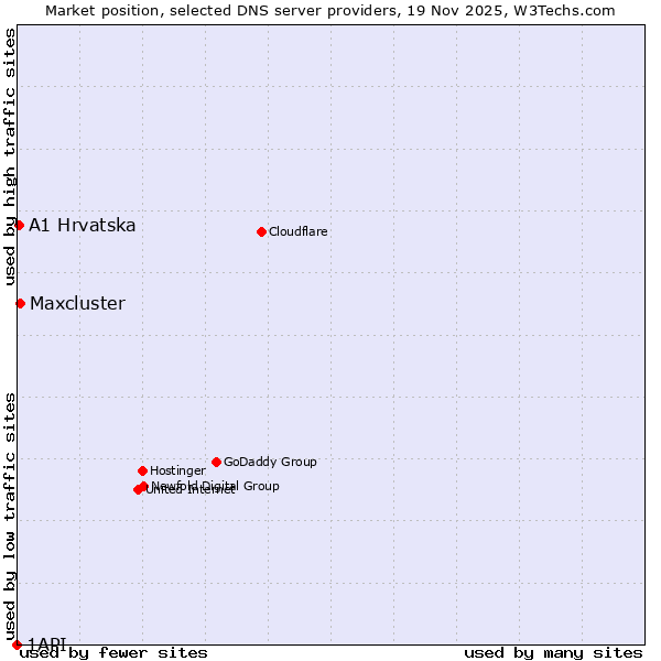 Market position of Maxcluster vs. A1 Hrvatska vs. 1API
