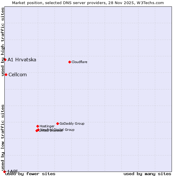 Market position of Cellcom vs. A1 Hrvatska vs. 1API