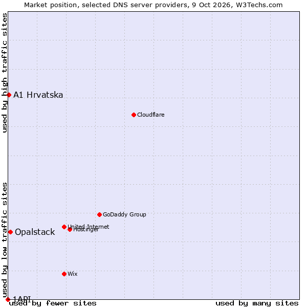 Market position of Opalstack vs. A1 Hrvatska vs. 1API