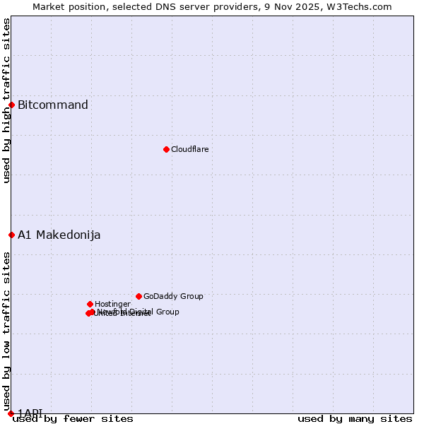 Market position of Bitcommand vs. A1 Makedonija vs. 1API