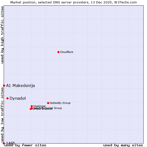 Market position of Dynadot vs. A1 Makedonija vs. 1API