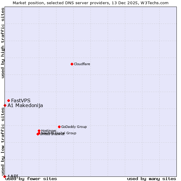 Market position of FastVPS vs. A1 Makedonija vs. 1API