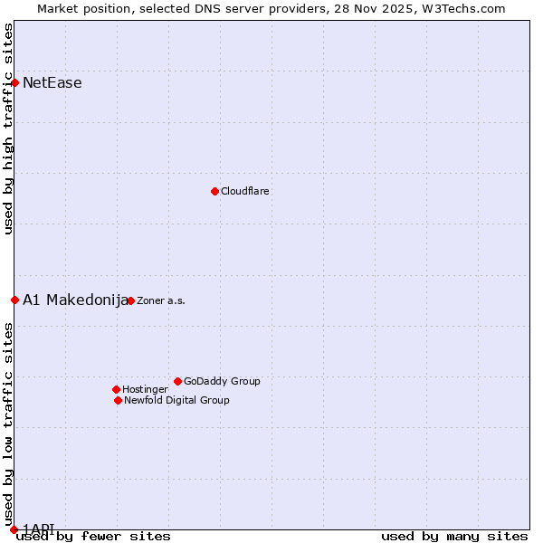 Market position of A1 Makedonija vs. NetEase vs. 1API