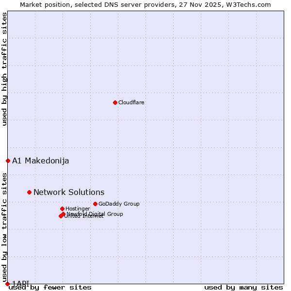 Market position of Network Solutions vs. A1 Makedonija vs. 1API