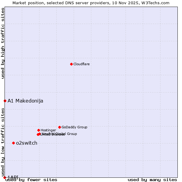 Market position of o2switch vs. A1 Makedonija vs. 1API