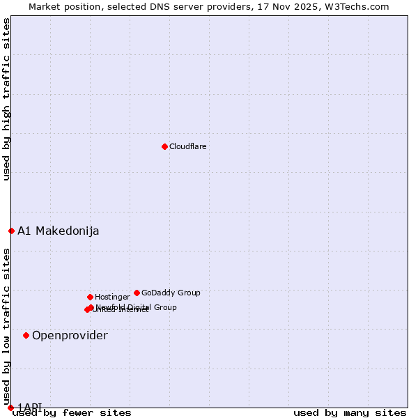 Market position of Openprovider vs. A1 Makedonija vs. 1API