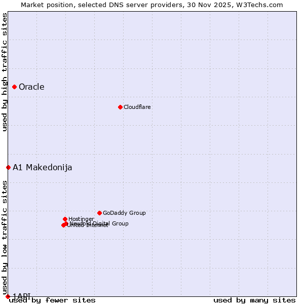 Market position of Oracle vs. A1 Makedonija vs. 1API