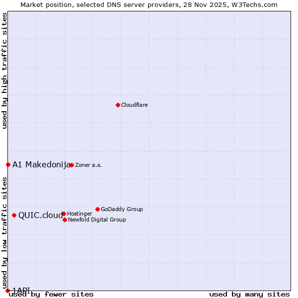 Market position of QUIC.cloud vs. A1 Makedonija vs. 1API