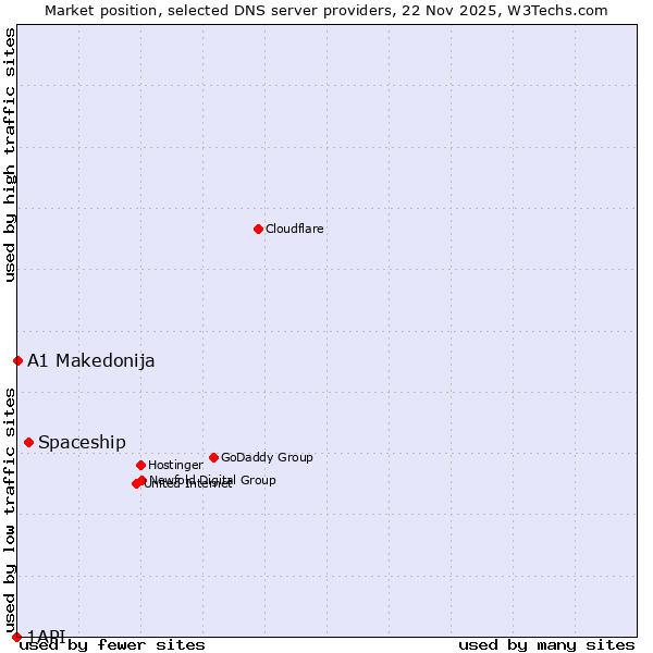Market position of Spaceship vs. A1 Makedonija vs. 1API