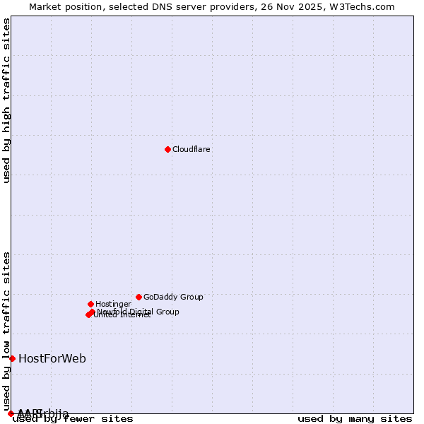 Market position of HostForWeb vs. 1API vs. A1 Srbija