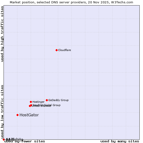 Market position of HostGator vs. 1API vs. A1 Srbija