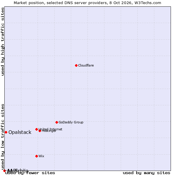 Market position of Opalstack vs. 1API vs. A1 Srbija