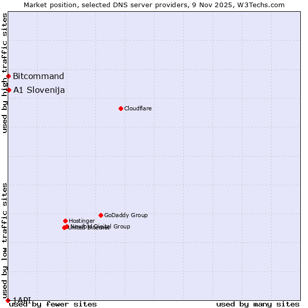 Market position of A1 Slovenija vs. Bitcommand vs. 1API