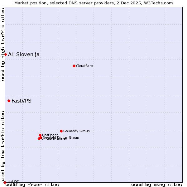 Market position of FastVPS vs. A1 Slovenija vs. 1API