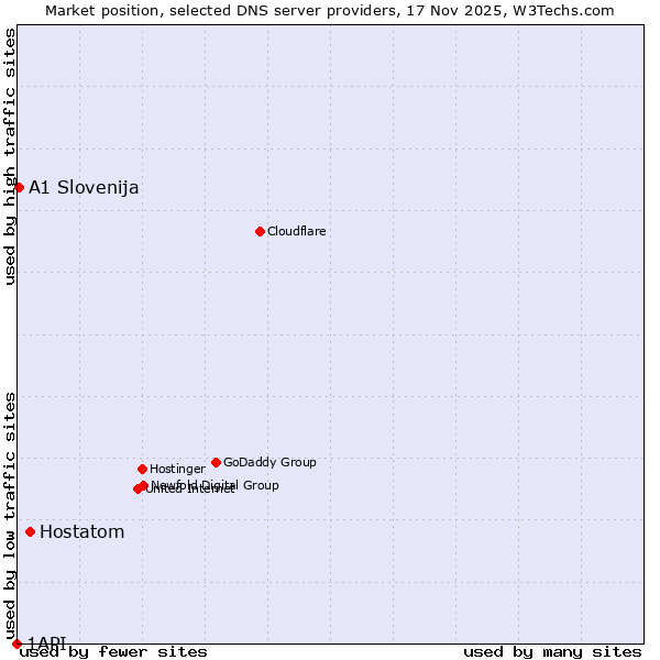 Market position of Hostatom vs. A1 Slovenija vs. 1API