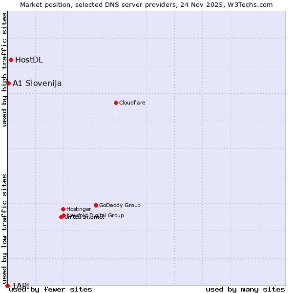 Market position of HostDL vs. A1 Slovenija vs. 1API