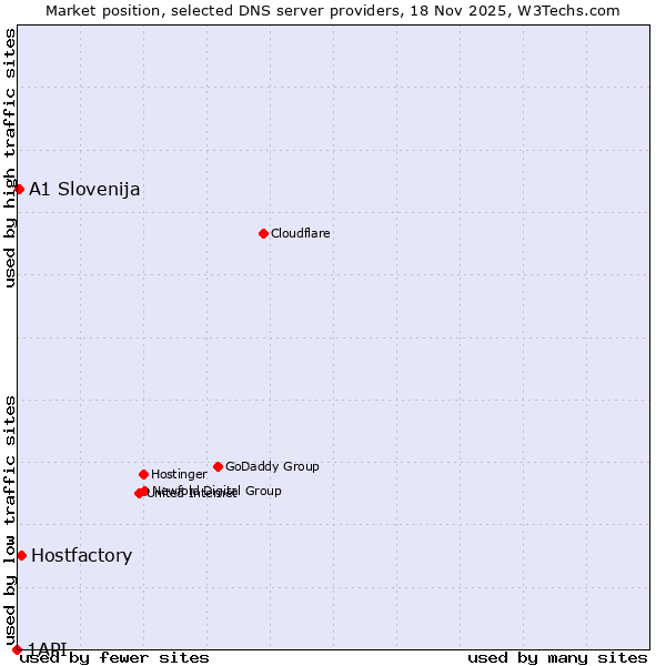 Market position of Hostfactory vs. A1 Slovenija vs. 1API