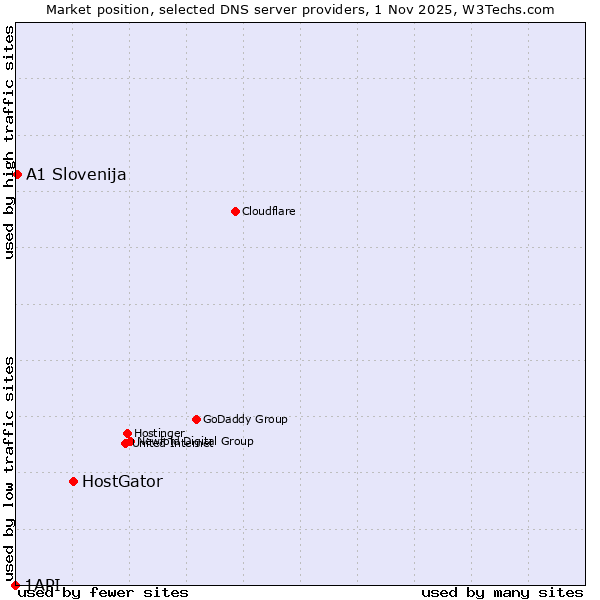 Market position of HostGator vs. A1 Slovenija vs. 1API