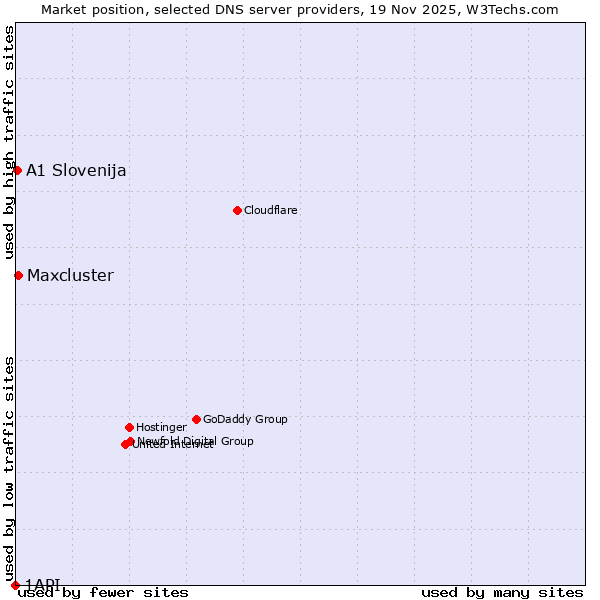 Market position of Maxcluster vs. A1 Slovenija vs. 1API