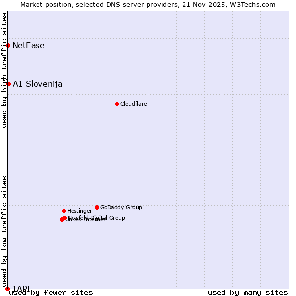 Market position of A1 Slovenija vs. NetEase vs. 1API