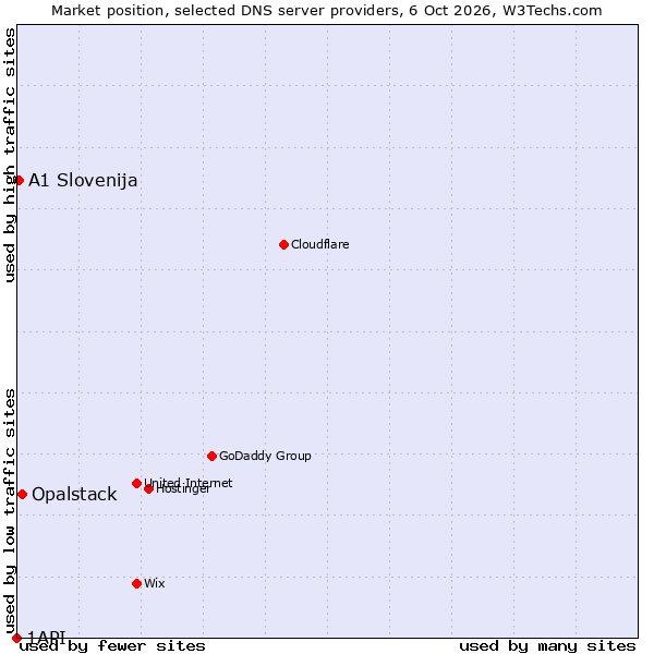 Market position of Opalstack vs. A1 Slovenija vs. 1API