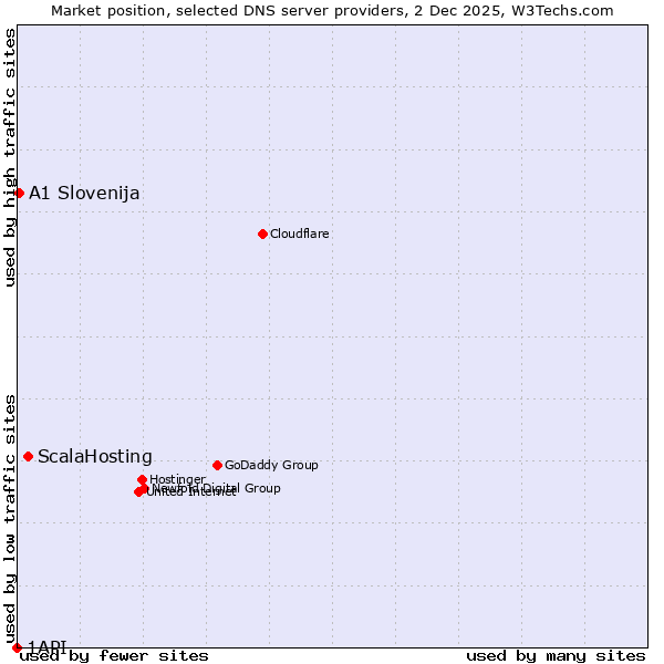 Market position of ScalaHosting vs. A1 Slovenija vs. 1API