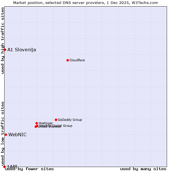 Market position of WebNIC vs. A1 Slovenija vs. 1API