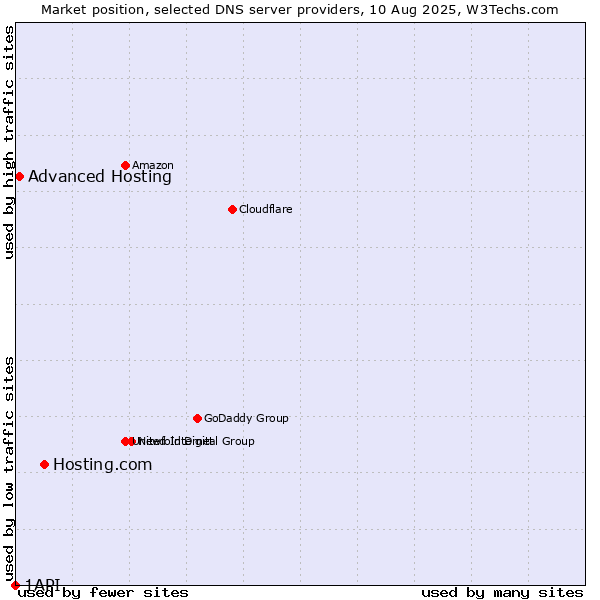 Market position of Hosting.com vs. Advanced Hosting vs. 1API