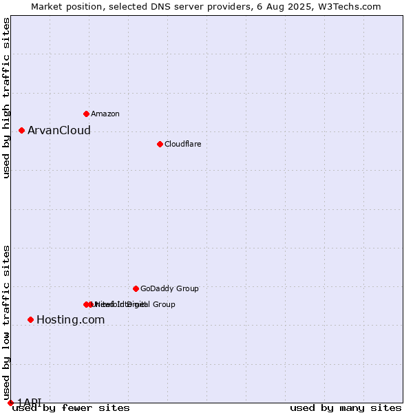 Market position of Hosting.com vs. ArvanCloud vs. 1API