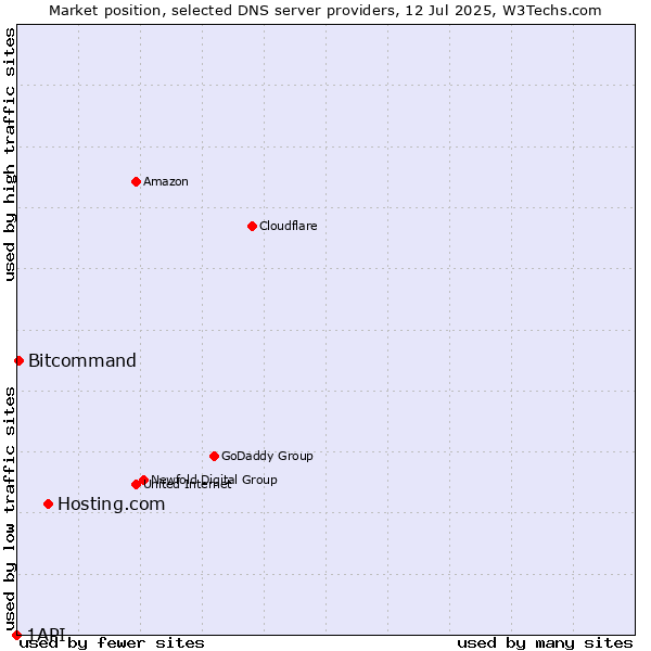 Market position of Hosting.com vs. Bitcommand vs. 1API