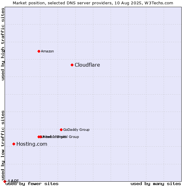 Market position of Cloudflare vs. Hosting.com vs. 1API