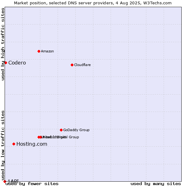 Market position of Hosting.com vs. Codero vs. 1API